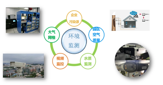 智慧園區(qū)環(huán)境監(jiān)測(cè) 智慧園區(qū)環(huán)境監(jiān)測(cè)
